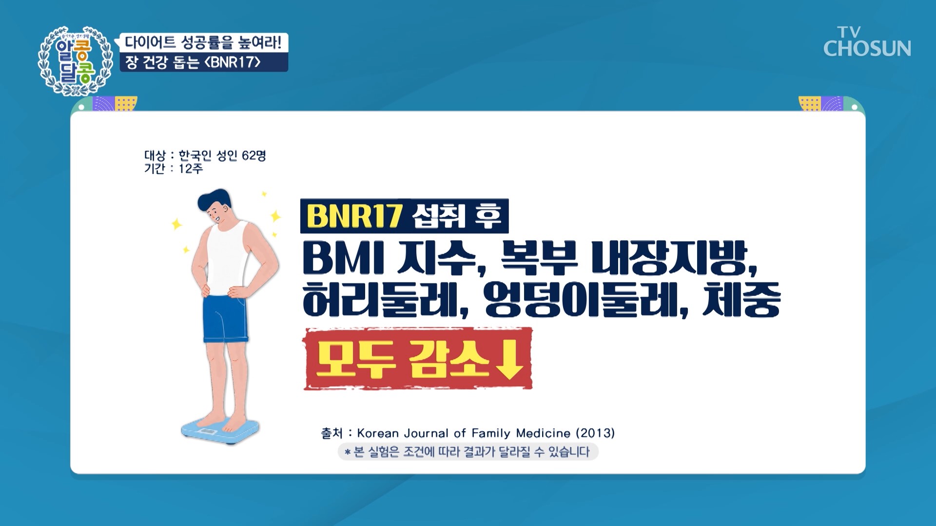 BNR17 섭취 후 BMI 복부내장지방 허리둘레 엉덩이둘레 체중 모두 감소, 한국인 성인 62명 12주 실험